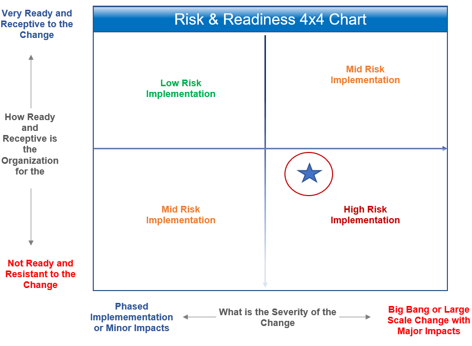 4 quadrant risk matrix